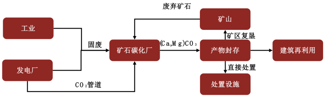 北京印发推动碳捕集利用与封存产业培育壮大的若干措施
