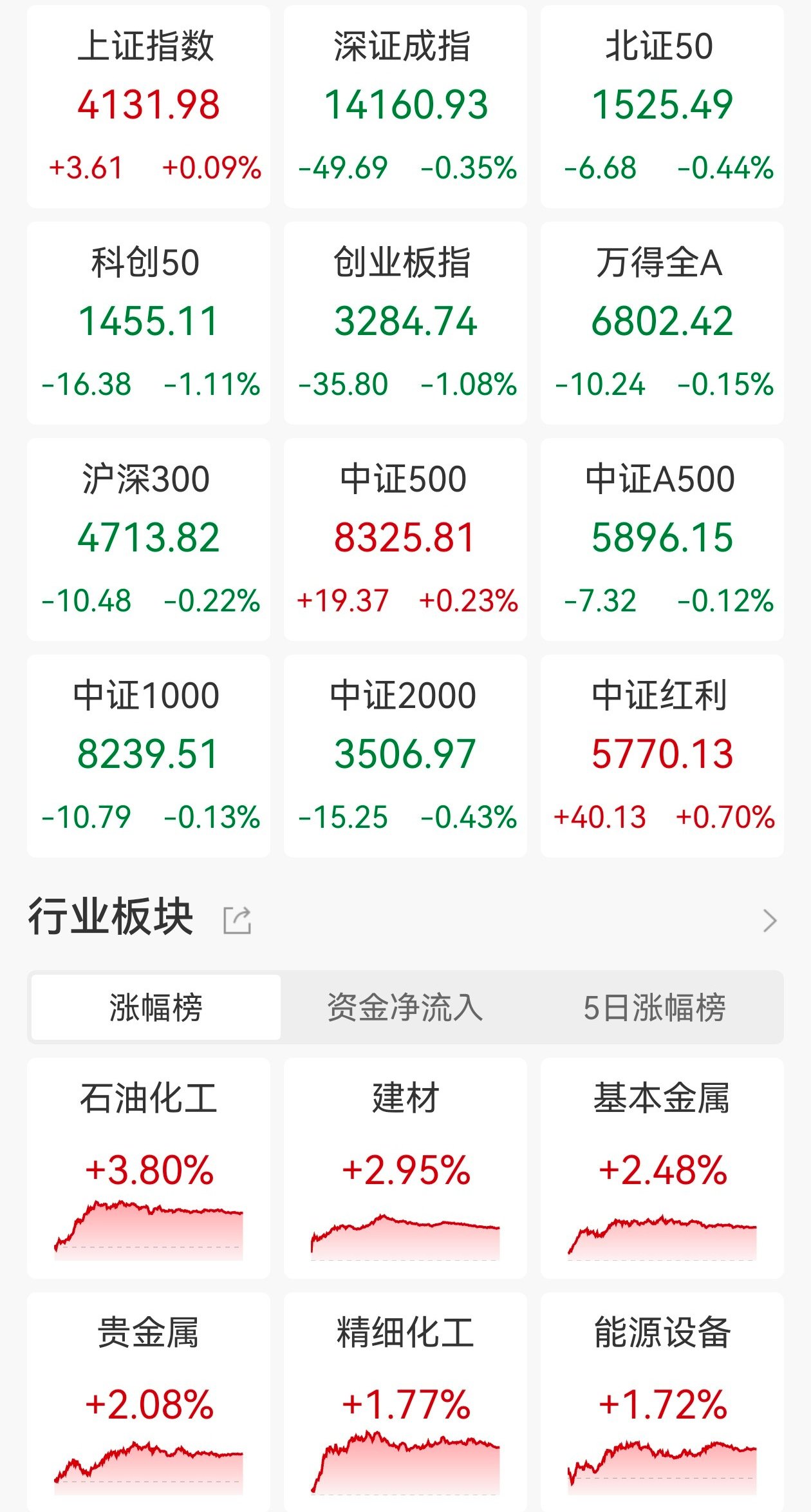 开盘播报：创业板指开盘大涨1.60%