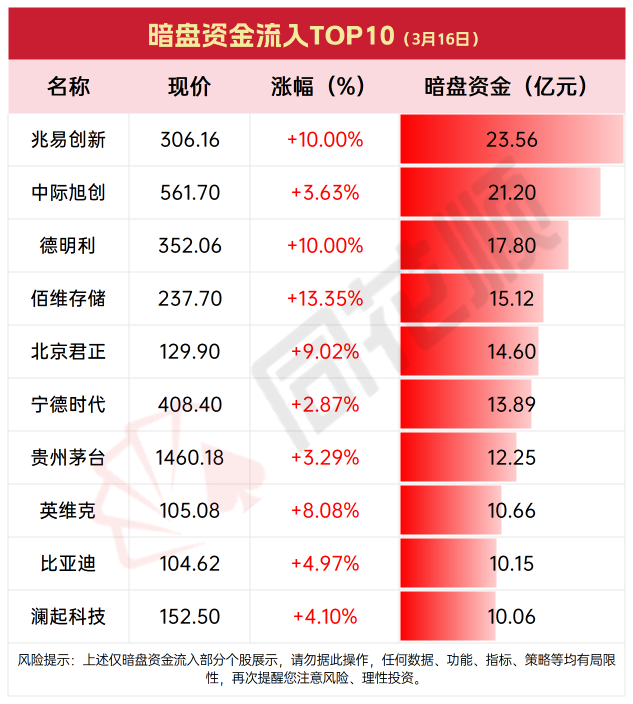 电子行业今日净流出资金95.74亿元，兆易创新等34股净流出资金超亿元