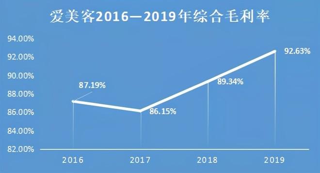 爱美客去年净利润近13亿元 毛利率保持高水位