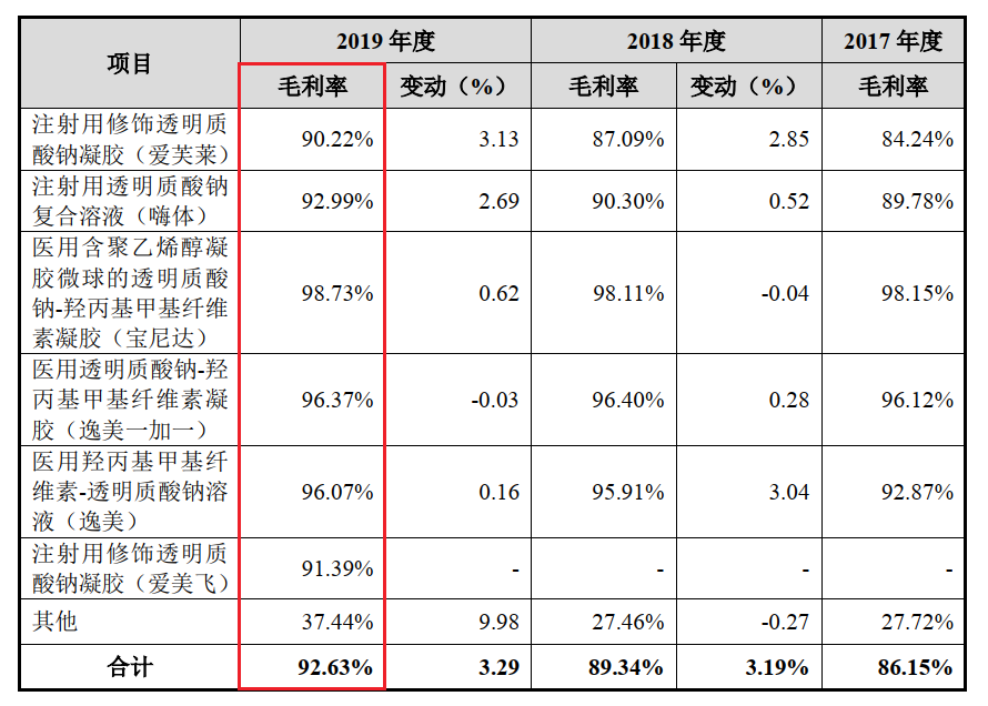 爱美客去年净利润近13亿元 毛利率保持高水位