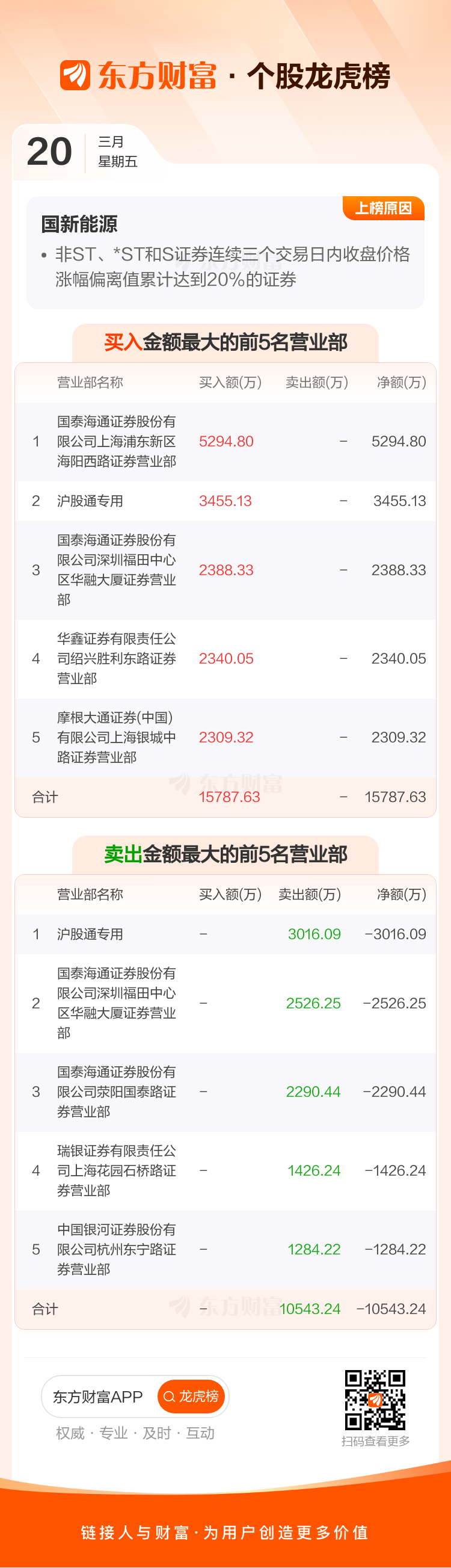 族兴新材3月20日龙虎榜数据