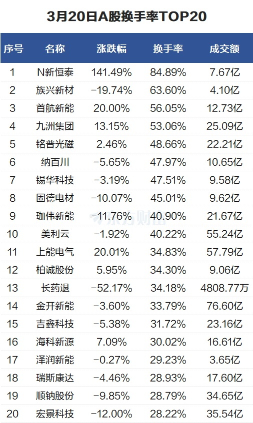 族兴新材3月20日龙虎榜数据