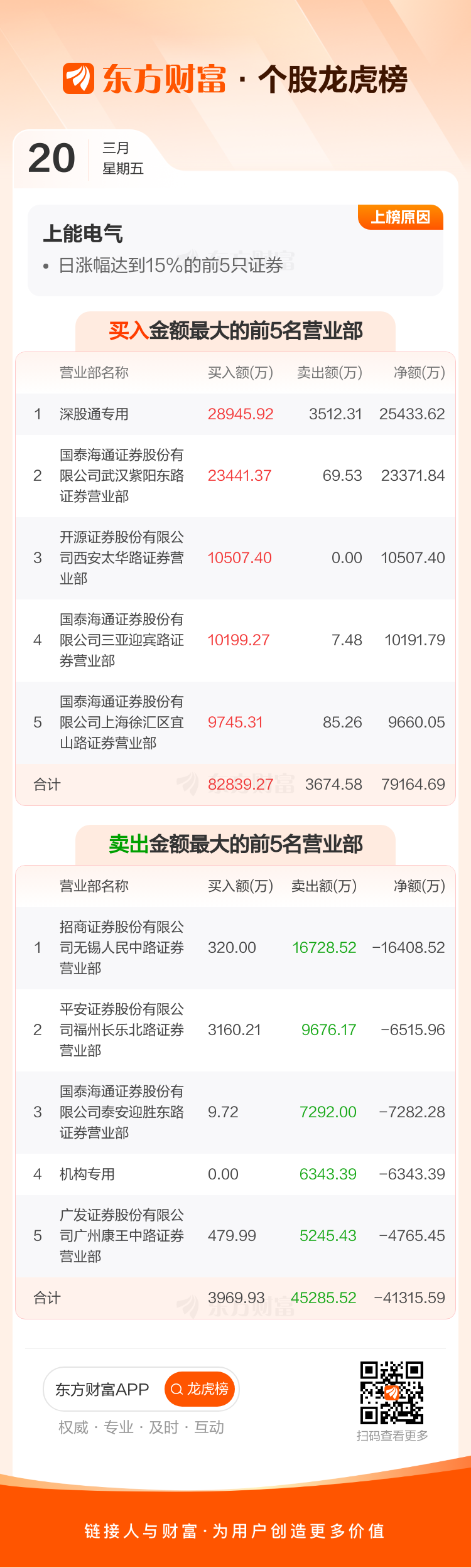 上能电气3月20日龙虎榜数据