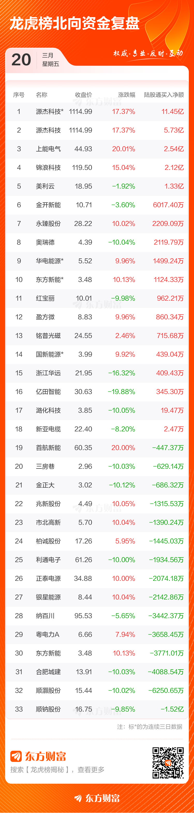 上能电气3月20日龙虎榜数据