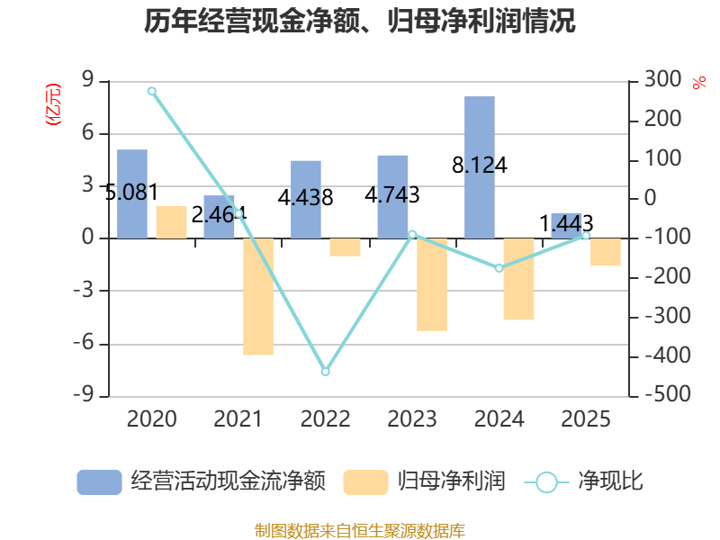 科陆电子：2025年亏损1.56亿元 同比减亏