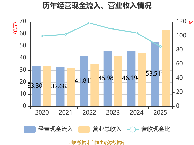 科陆电子：2025年亏损1.56亿元 同比减亏