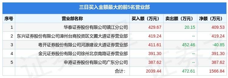 兴化股份龙虎榜数据(3月20日)