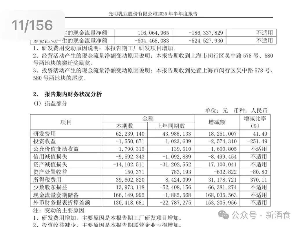 新乳业：2025年度净利润约7.31亿元，同比增加35.98%