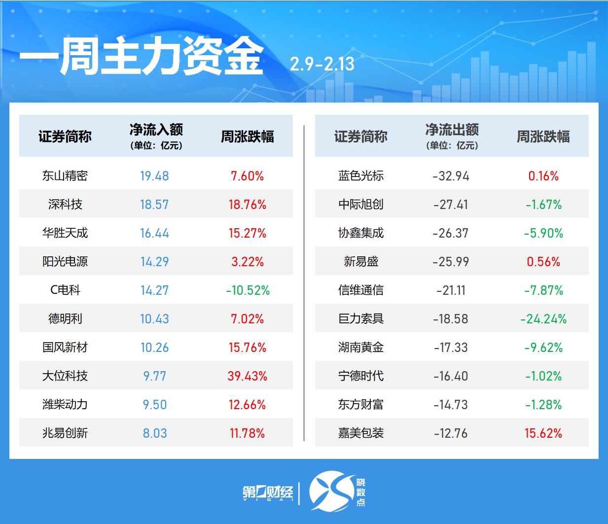 28只创业板股获杠杆资金加仓超5%