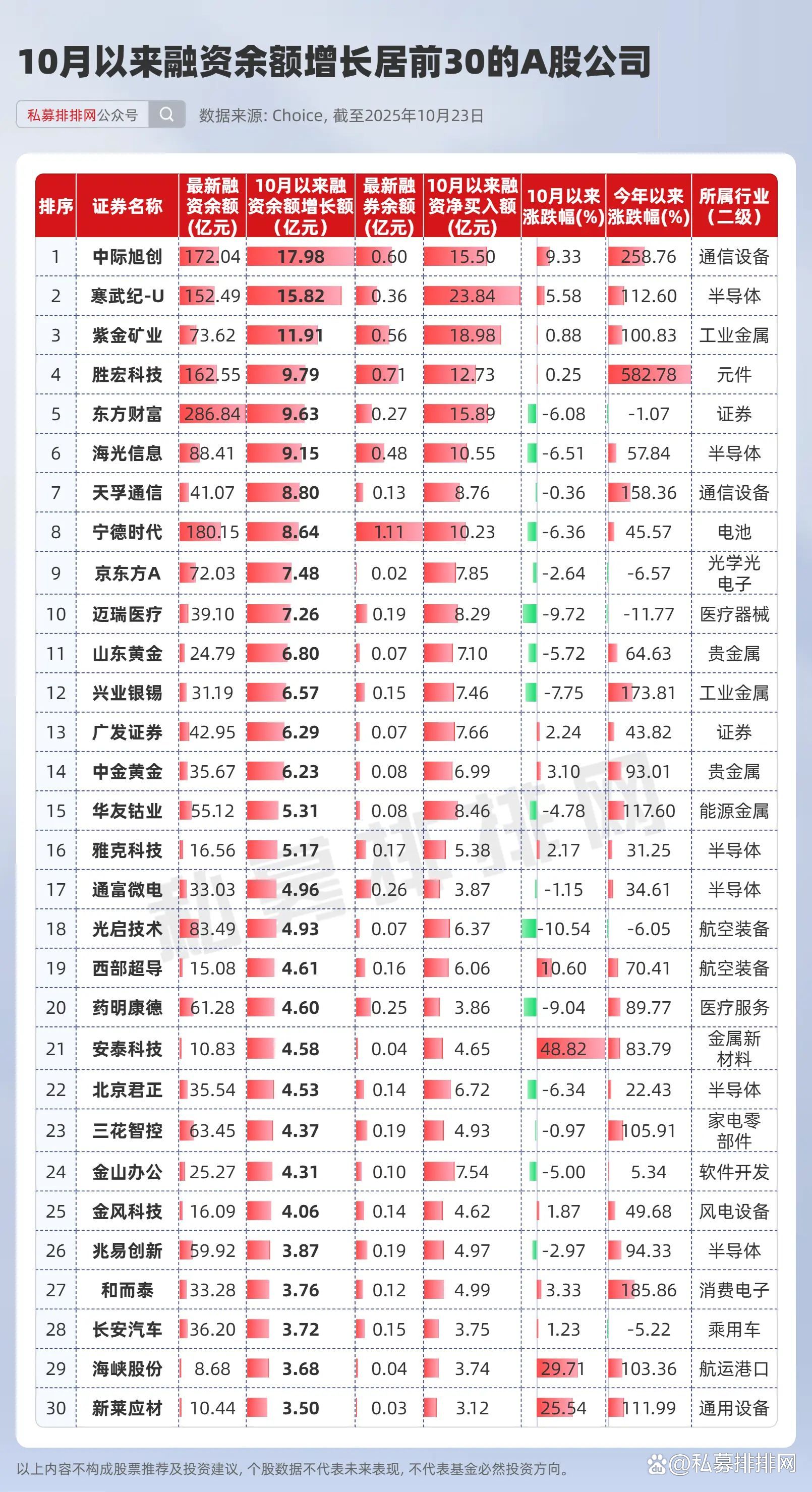 28只创业板股获杠杆资金加仓超5%