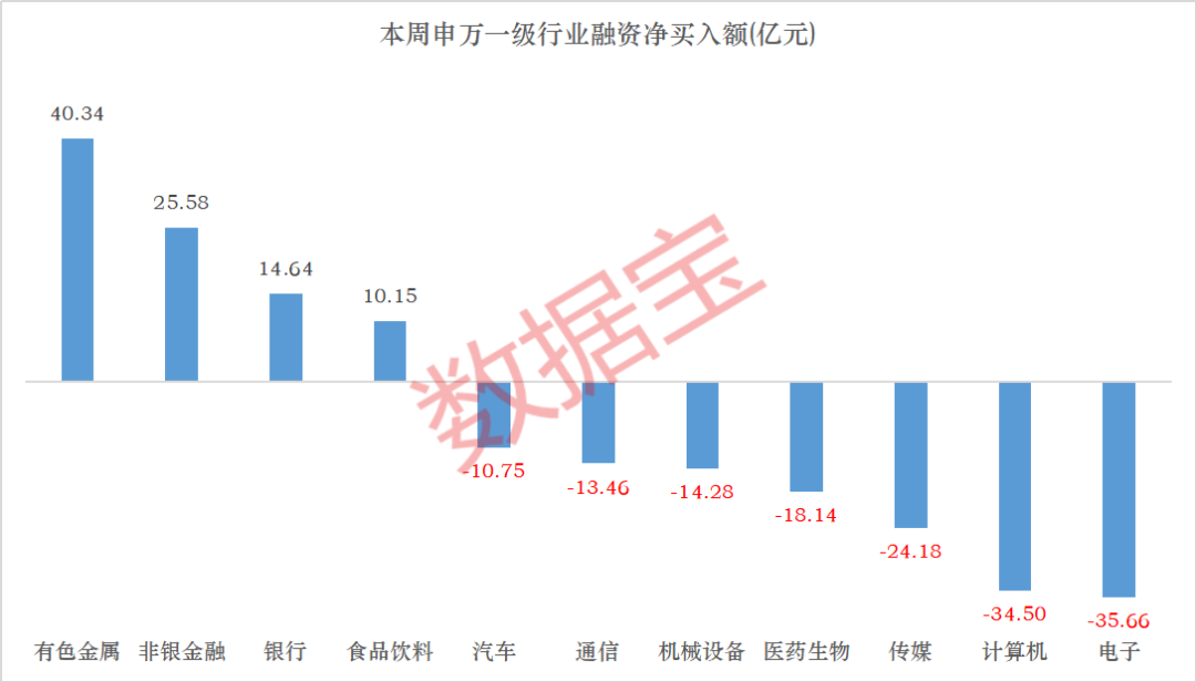 28只创业板股获杠杆资金加仓超5%
