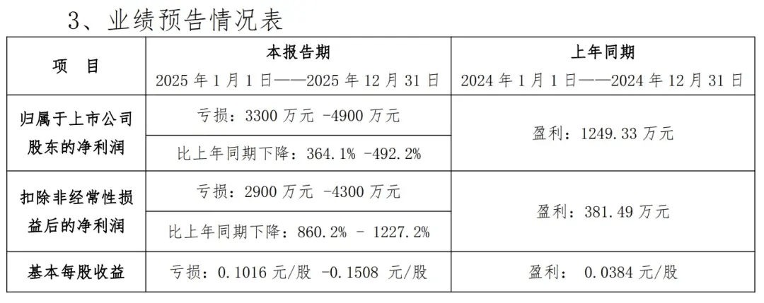 华英农业去年业绩转亏：双主业战略承压，重整四年业绩均未达目标