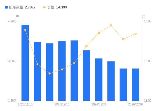 彩讯股份：截至2026年3月20日公司登记在册的股东总数为43,686户