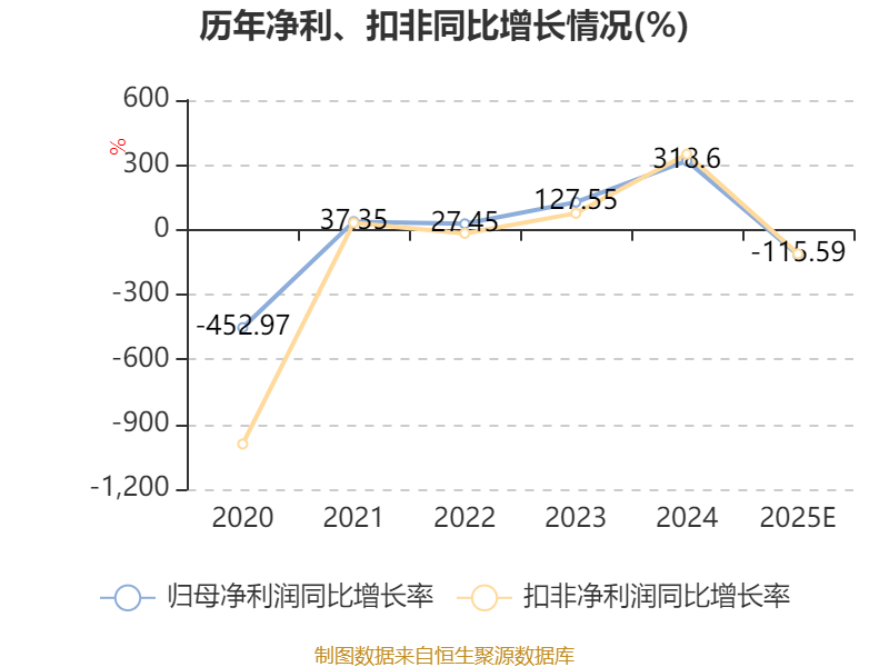 人民鉴真35期丨三环集团：媒体报道称公司预计2025年净亏损的传闻不实