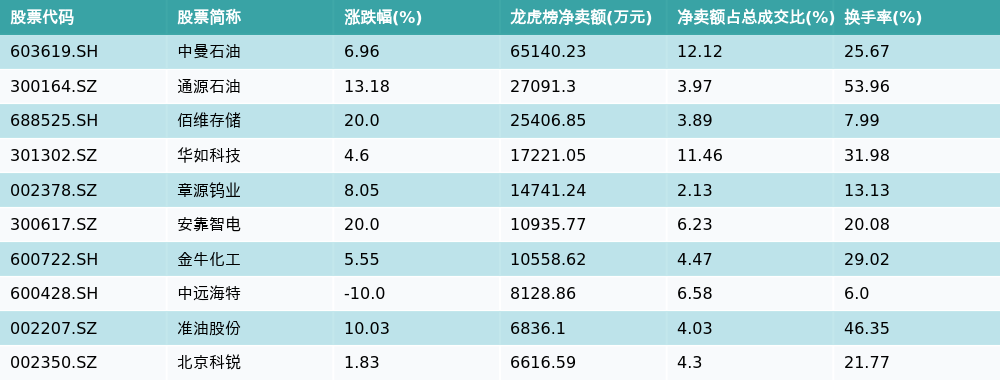纳百川3月23日龙虎榜数据