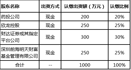 欣龙控股：截至2026年3月20日，公司股份持有人户数为43,536户