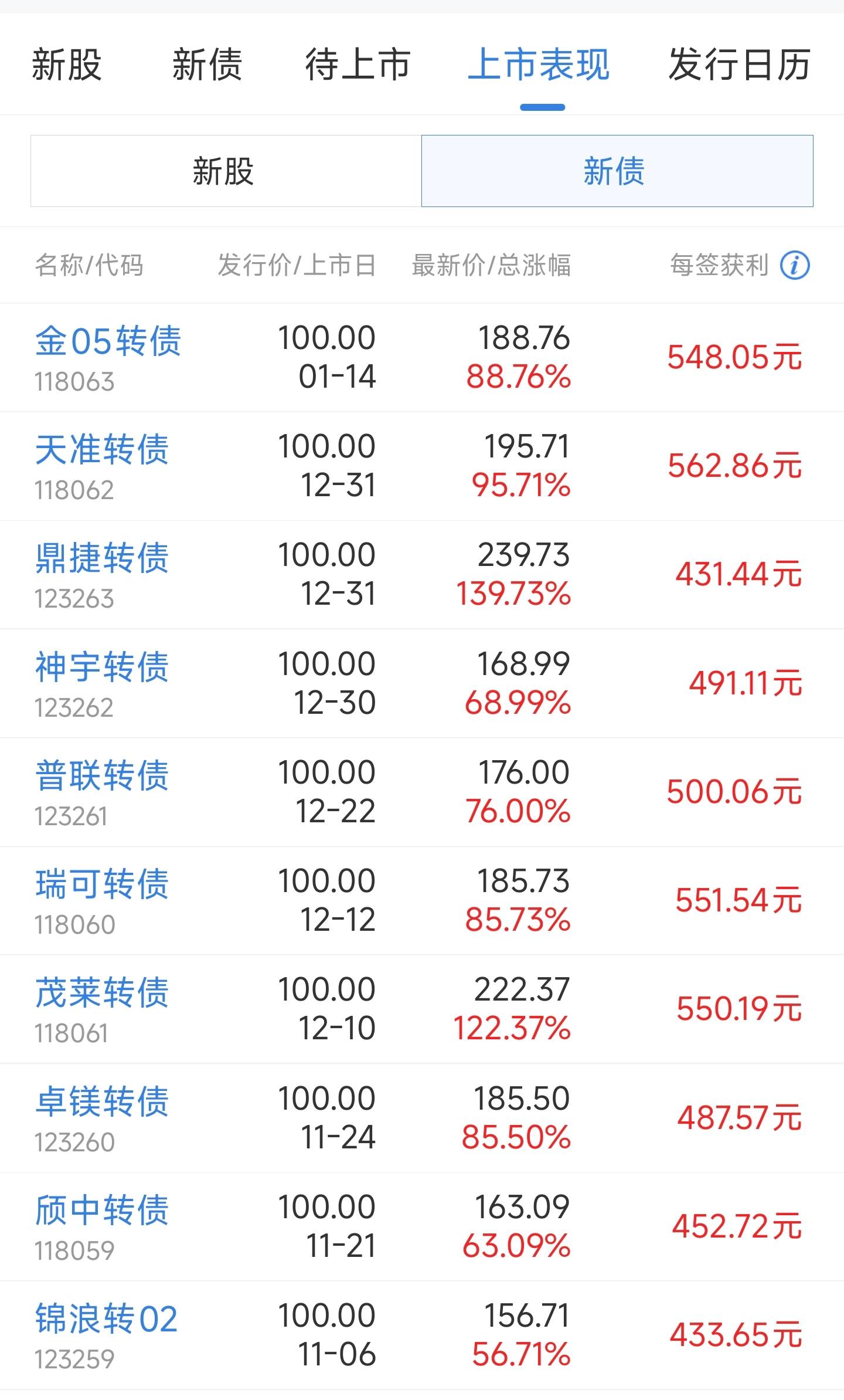 中证转债指数收涨2.19%