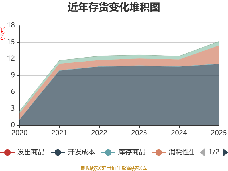 力生制药：2025年净利润同比增长125.59% 拟10转2派6元