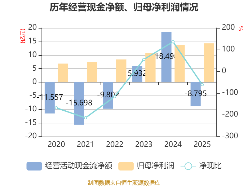 力生制药：2025年度净利润约4.16亿元，同比增加125.59%