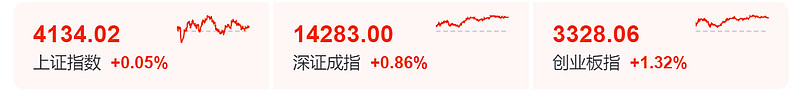 CXO概念强势拉升，富祥药业20%涨停，药明康德等走高