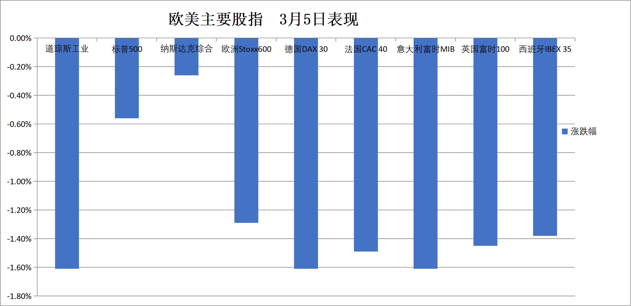 德国10年期国债收益率涨0.74个基点，报3.027%