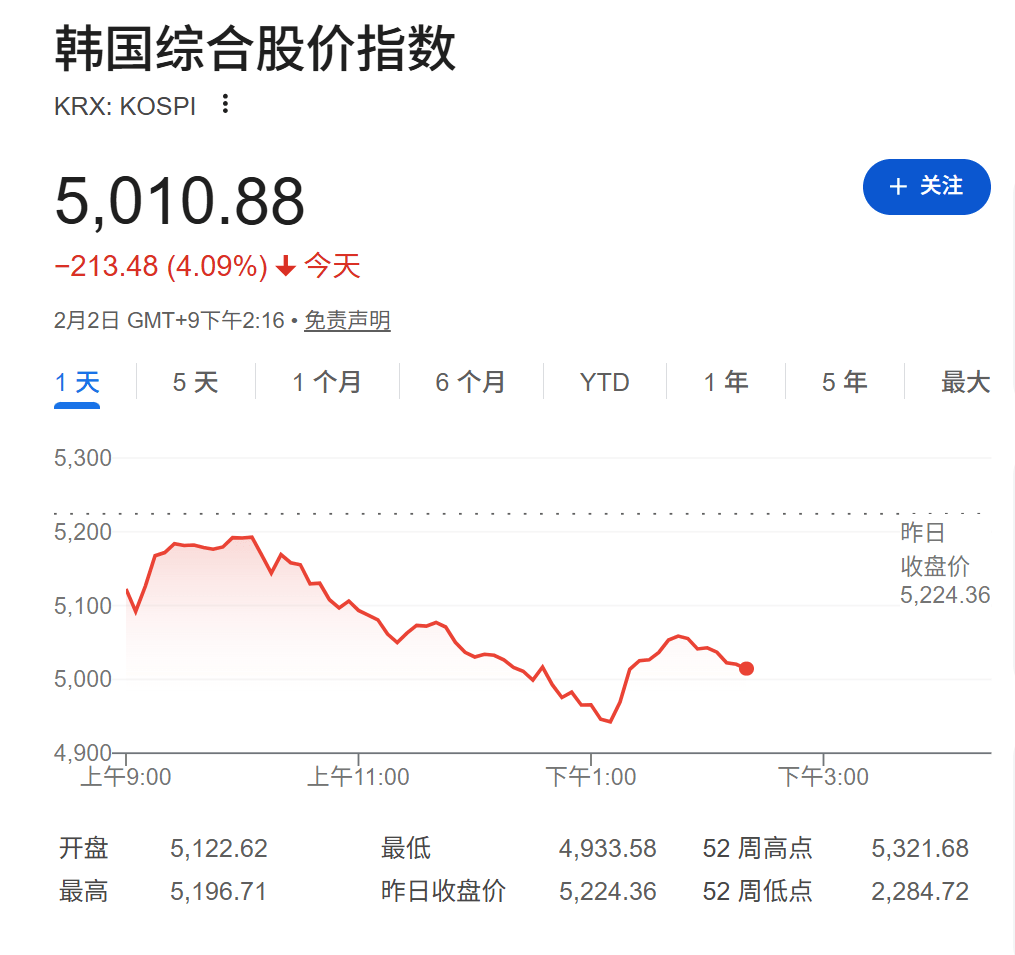 WTI原油期货跌破87美元/桶，航空板块走强！交通运输ETF华夏（159666）上涨0.89%，吉祥航空涨超5%