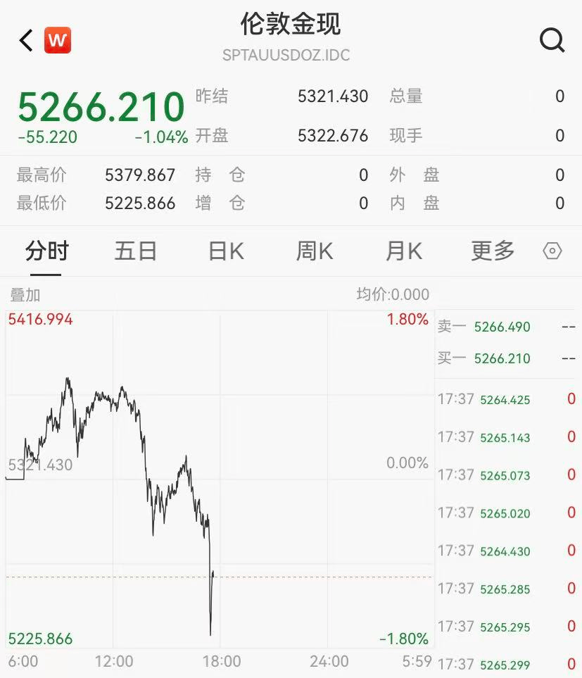 WTI原油期货跌破87美元/桶，航空板块走强！交通运输ETF华夏（159666）上涨0.89%，吉祥航空涨超5%