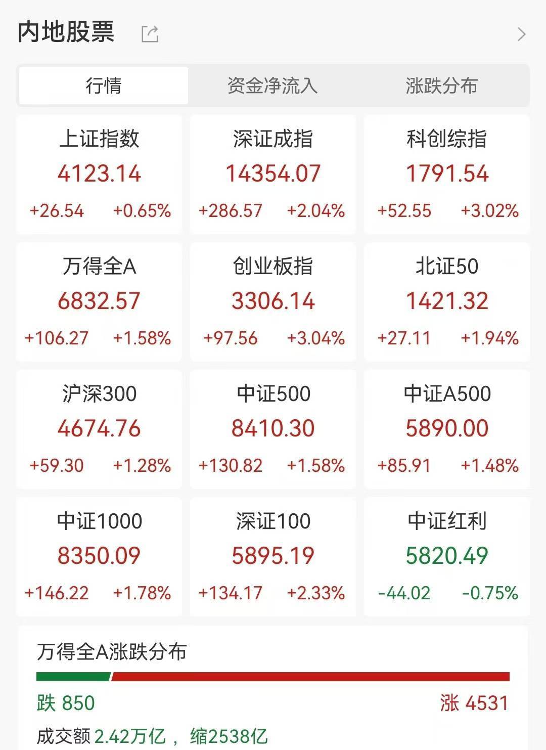 CPO概念爆发，阿莱德20%涨停，长光华芯等创新高