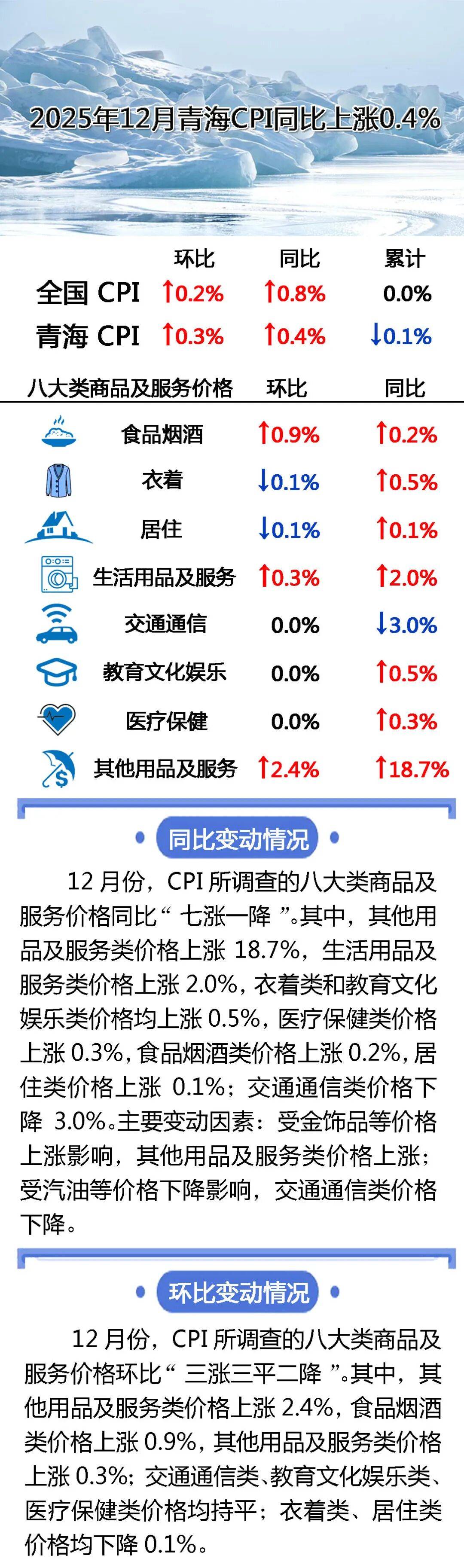 波兰中央统计局数据显示，2025年第四季度波GDP同比增长4.0%，环比增长1.0%