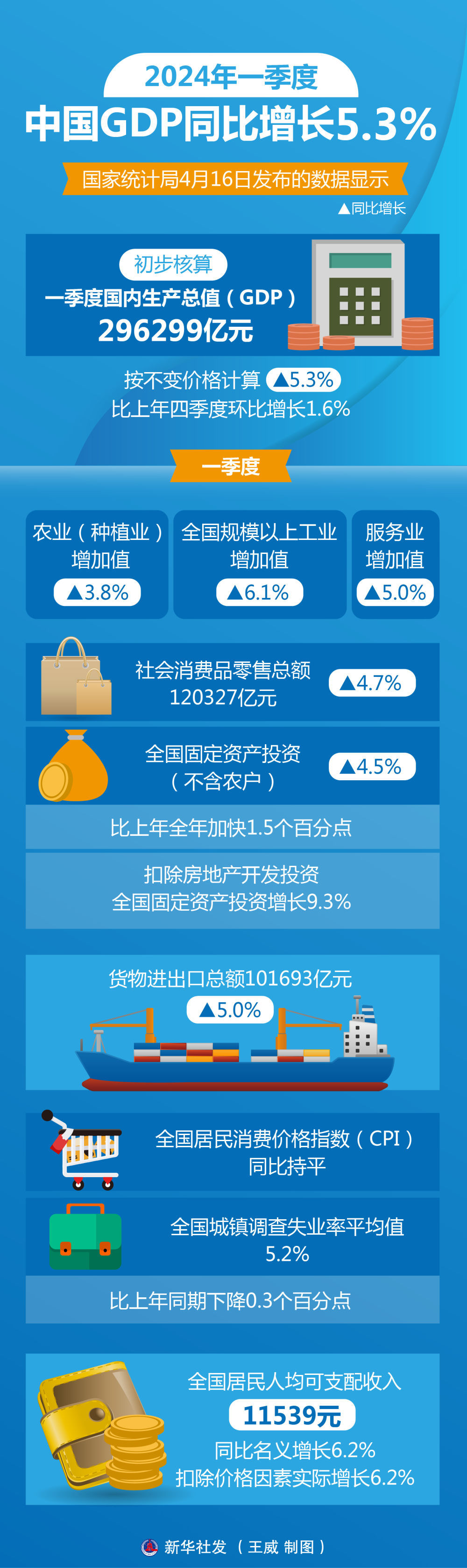 波兰中央统计局数据显示，2025年第四季度波GDP同比增长4.0%，环比增长1.0%