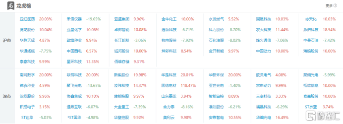 银星能源换手率28.10%，深股通龙虎榜上净卖出3107.70万元