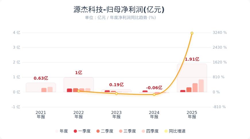 新洁能：2025年净利润同比下降9.42% 拟10派1.91元