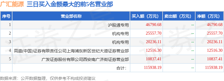 辽宁能源换手率33.06%，沪股通龙虎榜上净买入4474.07万元