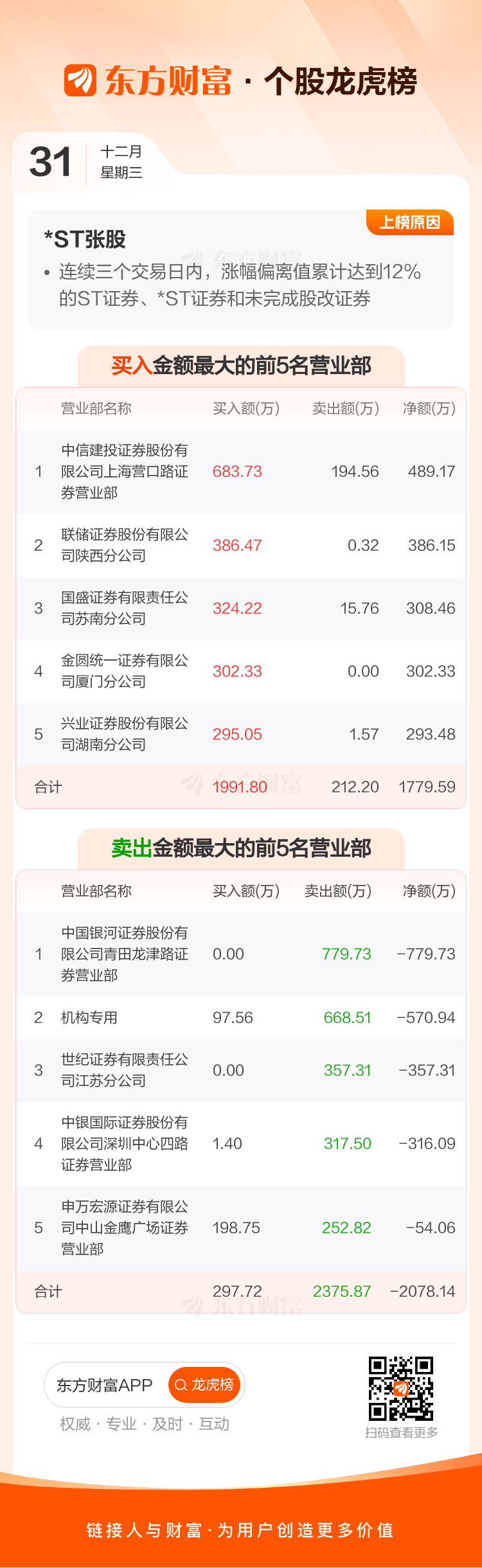 辽宁能源换手率33.06%，沪股通龙虎榜上净买入4474.07万元