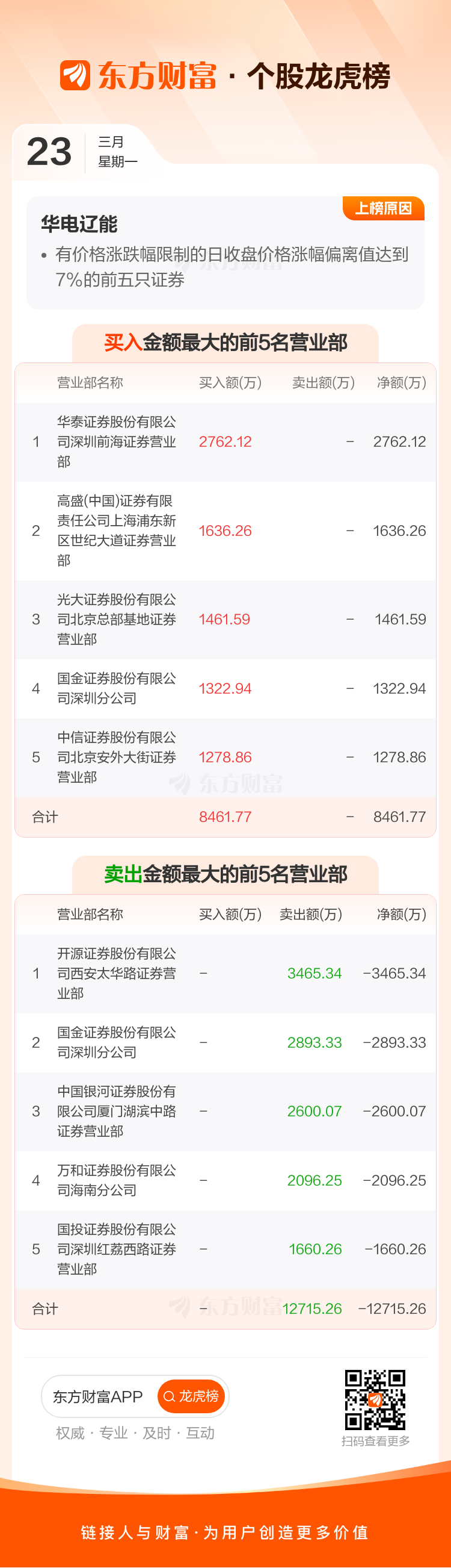 华电辽能盘中9连板 公司提示风险