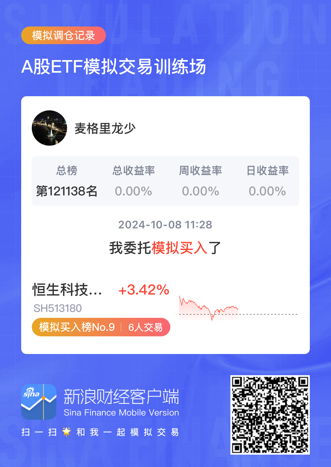 全球风险偏好有望回升，恒生科技ETF天弘（520920）标的指数盘中涨0.73%，成交额达1.06亿