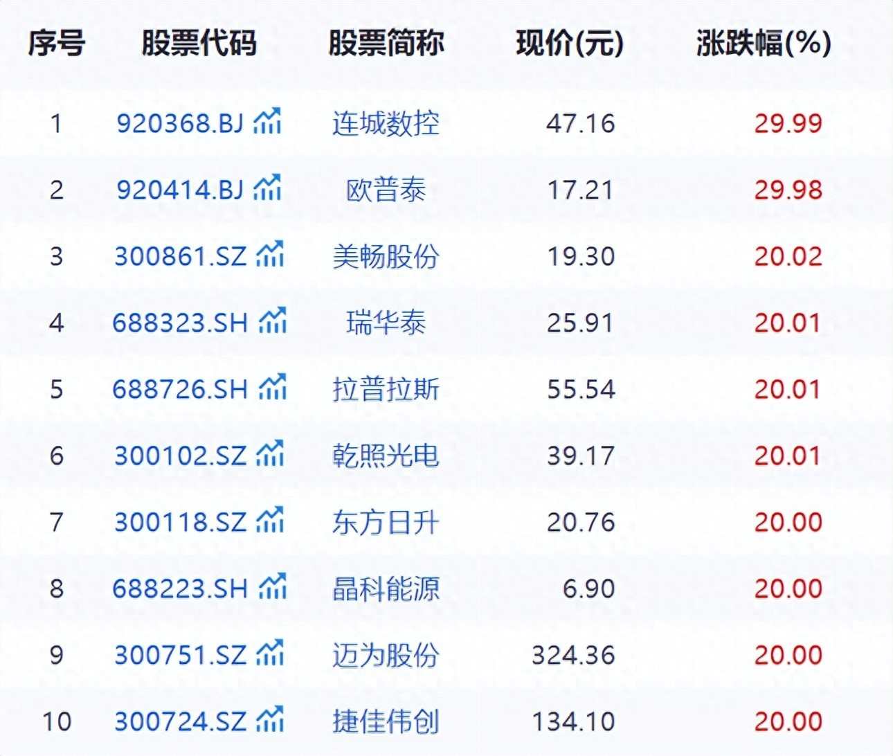 全球风险偏好有望回升，恒生科技ETF天弘（520920）标的指数盘中涨0.73%，成交额达1.06亿