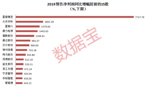 507家公司公布年报 67家业绩增幅翻倍