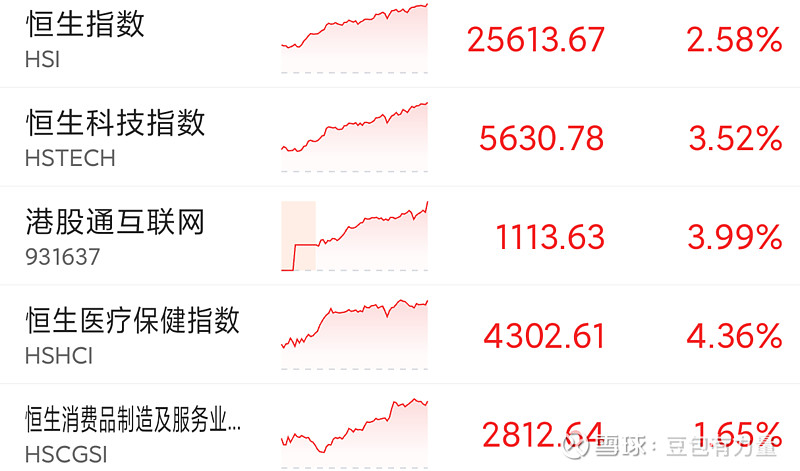 指数创近4年新高，恒生科技趋势回来了？