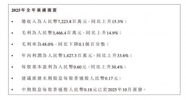 卫龙美味2025年净利增长超三成 拟派发末期股息