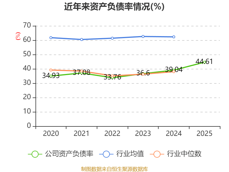 华峰化学：2025年净利润同比下降16.32% 拟10派1元