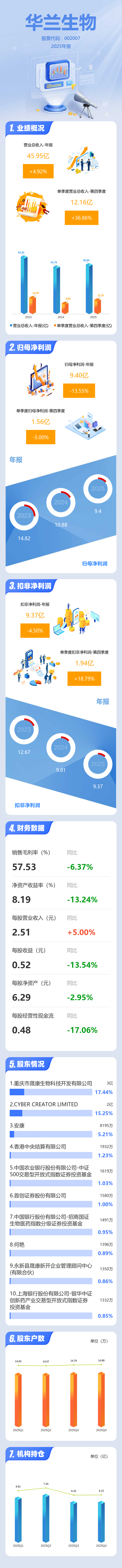 华兰生物：2025年净利润同比下降13.55% 拟10派5元