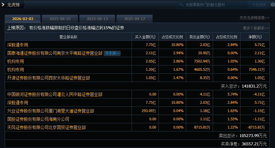韶能股份换手率33.23%，深股通龙虎榜上净卖出6376.41万元