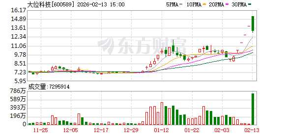 韶能股份换手率33.23%，深股通龙虎榜上净卖出6376.41万元