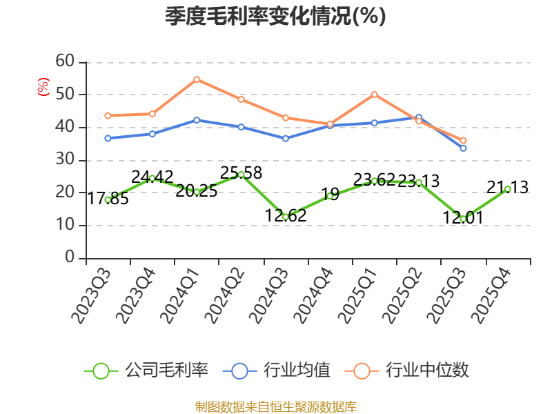 全志科技:2025年净利润同比增57.2% 拟10转2派2元