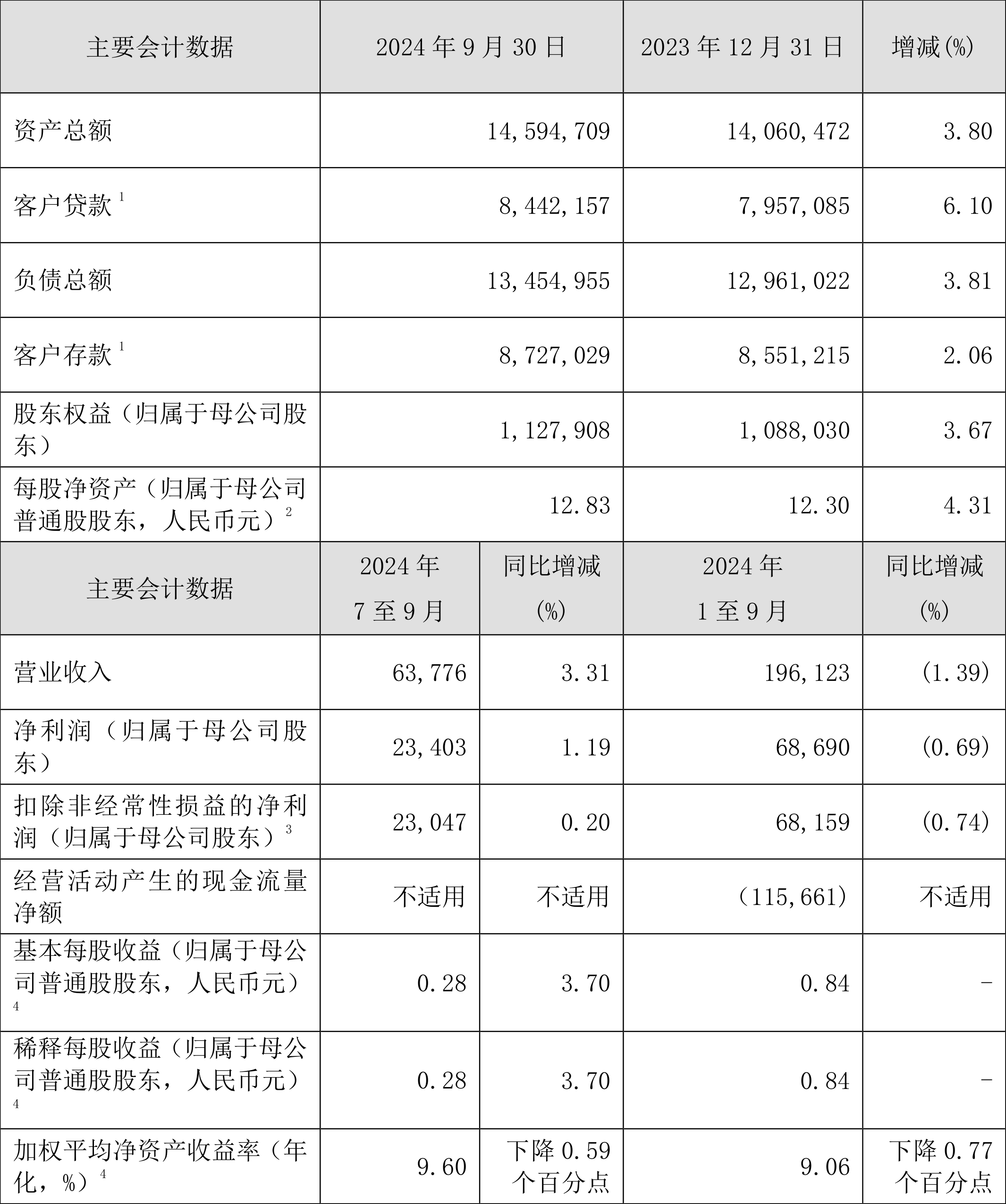 交通银行行长张宝江：将延续中期分红政策