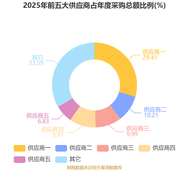 领益智造:2025年净利润同比增长30.34% 拟10派0.2元