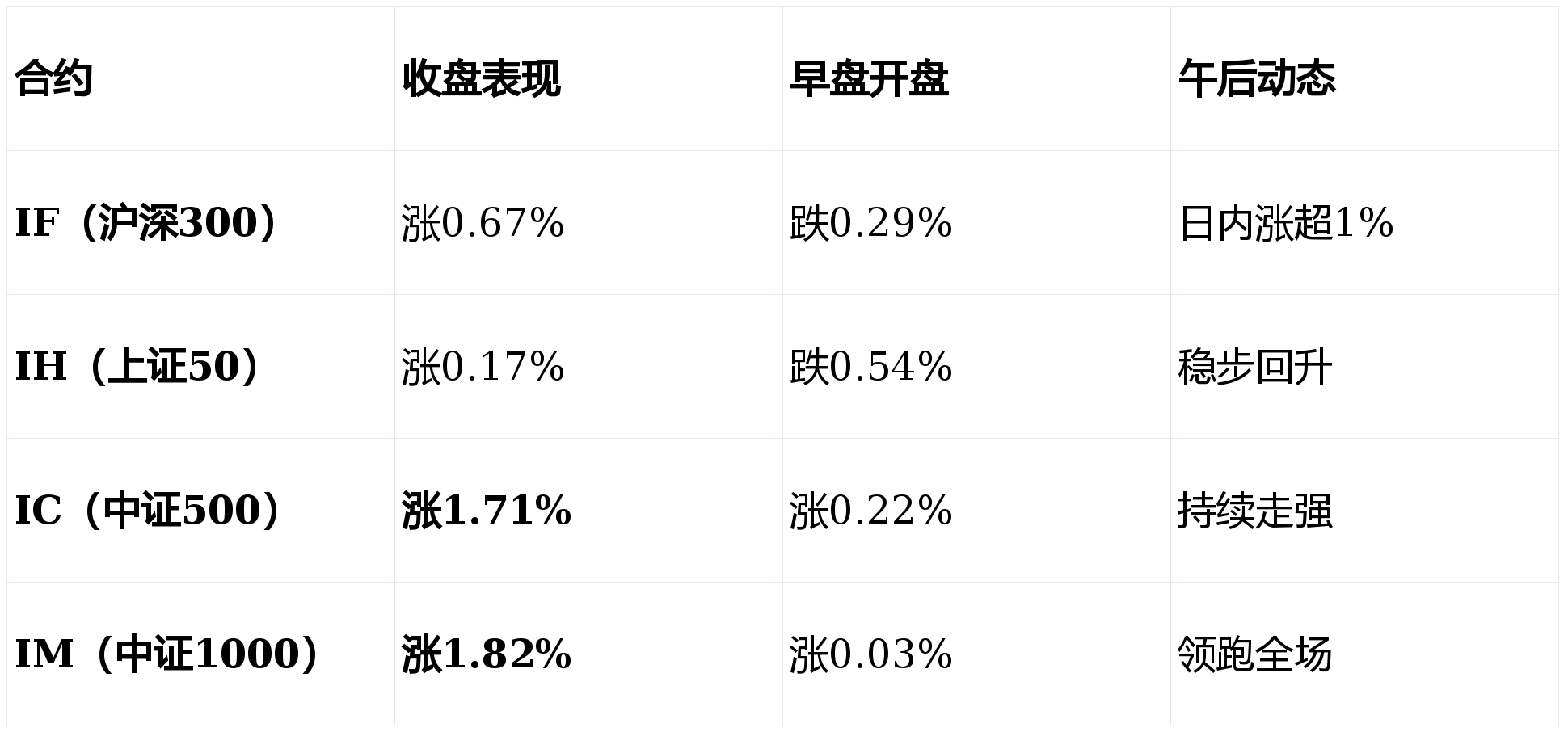 市场震荡中A500指数韧性凸显,工银瑞信产品矩阵一键布局核心资产