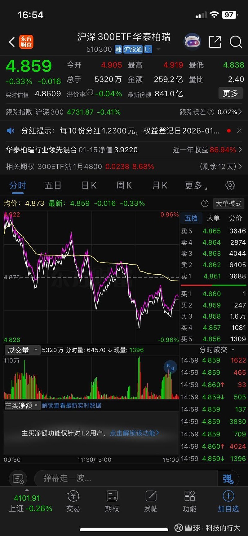 深证100指数ETF今日合计成交额2.94亿元,环比增加44.18%